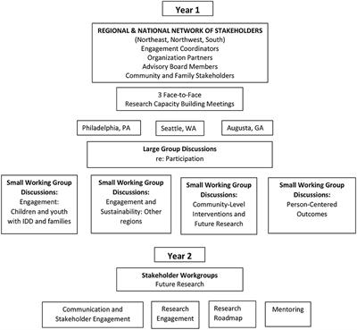 Community Conversations: Stakeholder-Identified Research Priorities to Foster Community Participation for Individuals With Intellectual and Developmental Disability